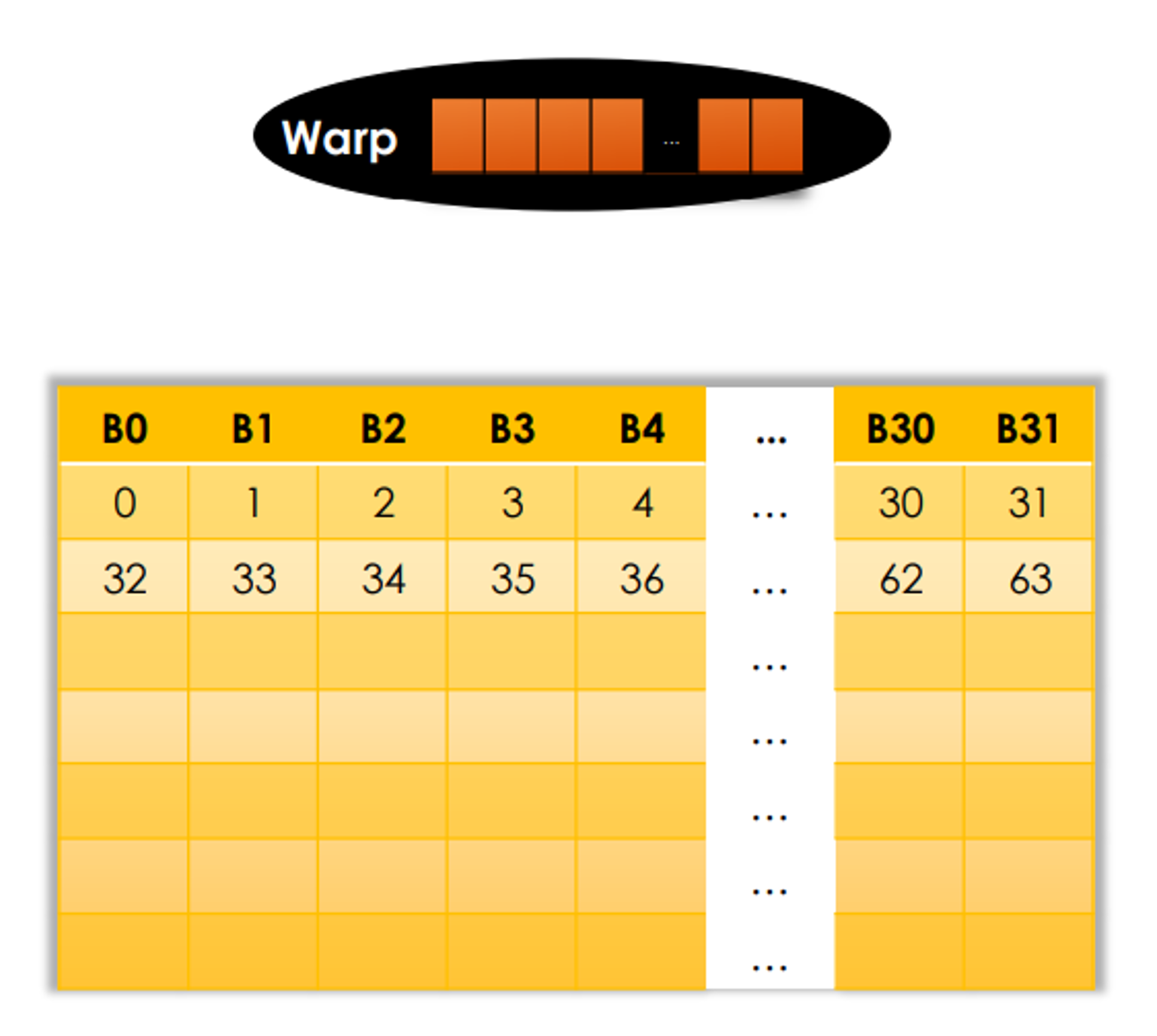 share memory bank storage example, note the bank illustration is transposed as the upper one